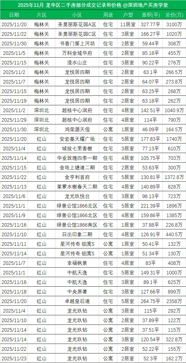 2025年11月|龙华区二手房小区成交价格