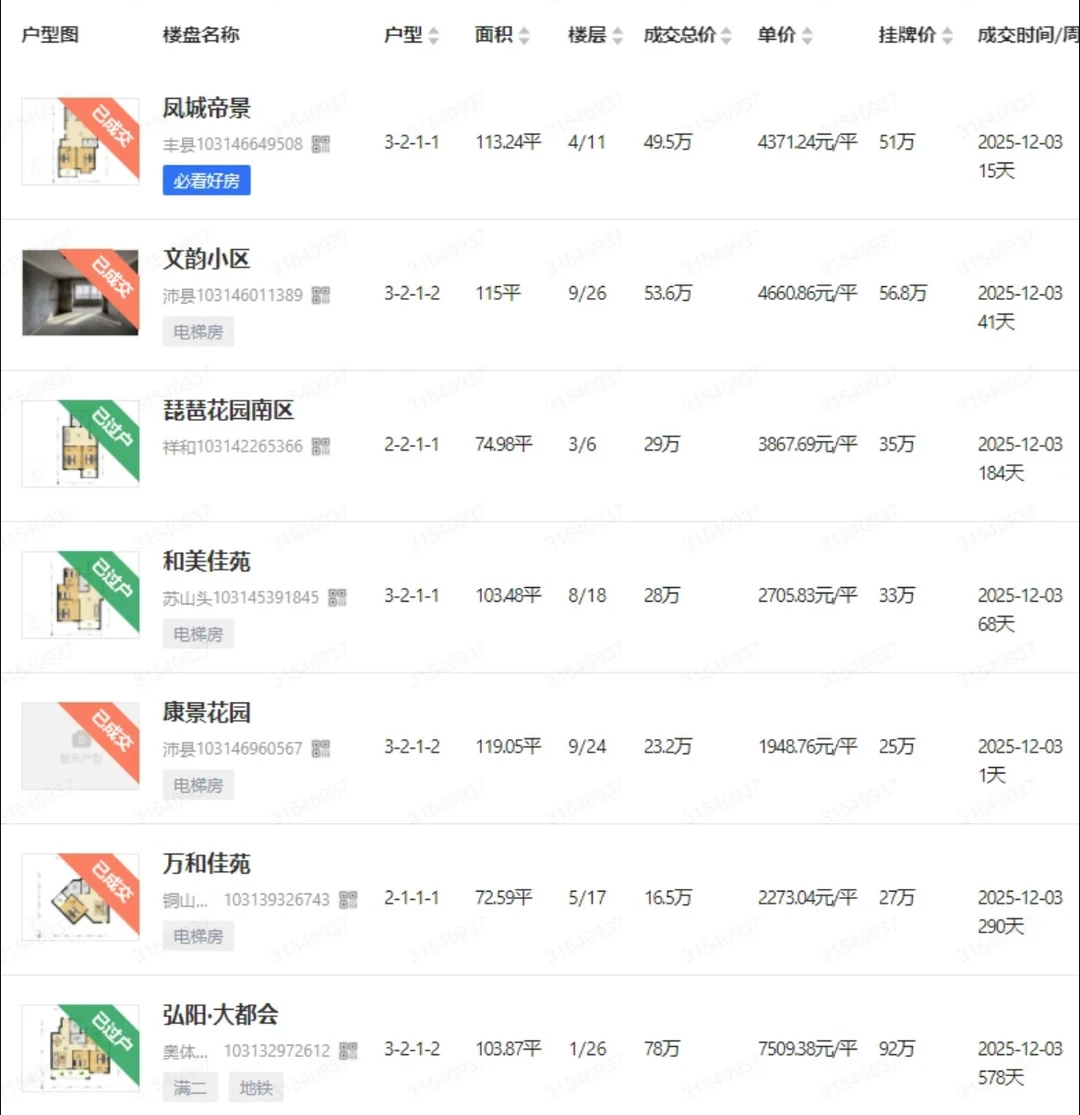 提前14天看徐州二手房最新成交！弘阳大都会