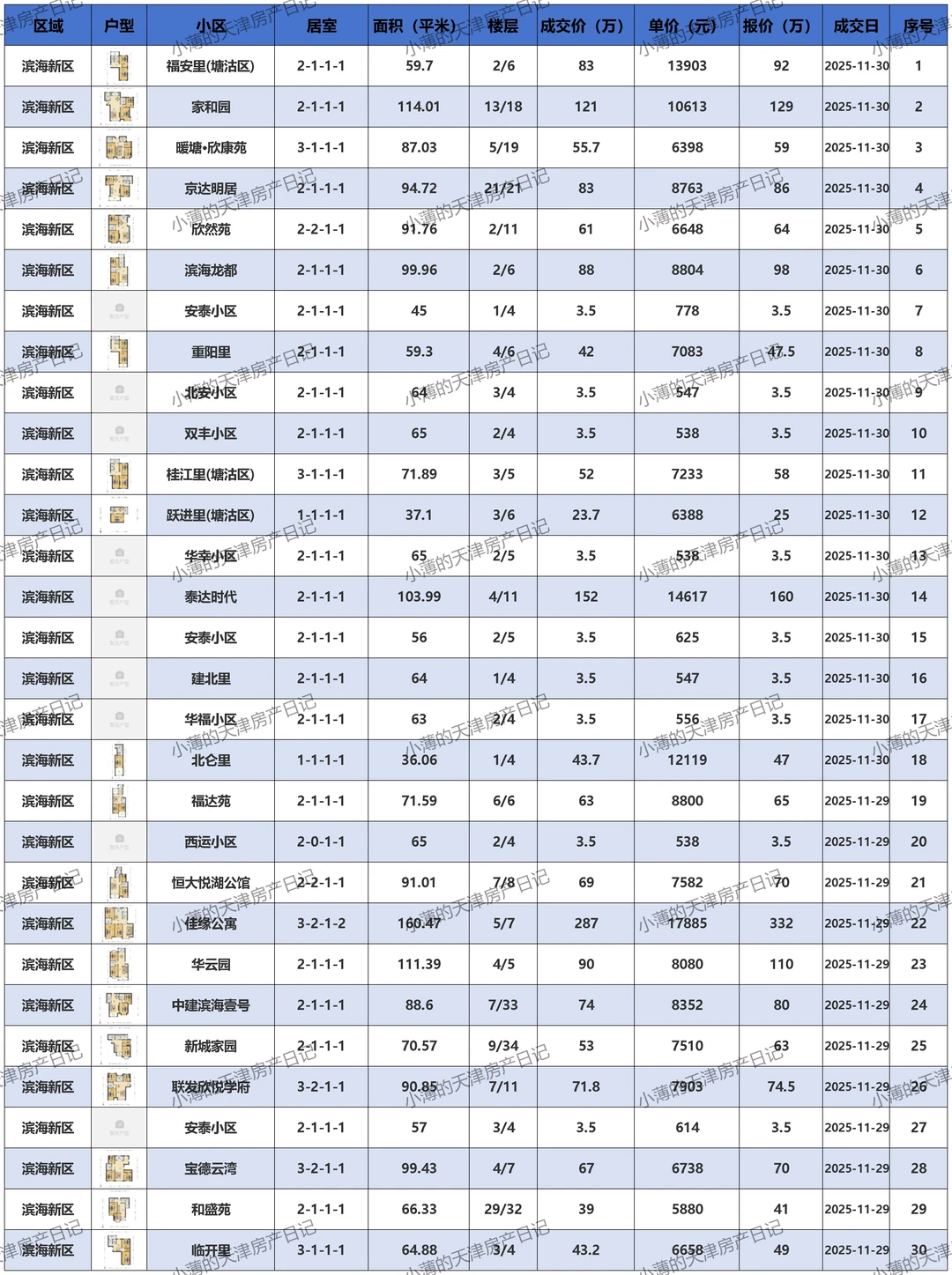 滨海新区二手房成交价邪乎 惊掉你的下巴！😱