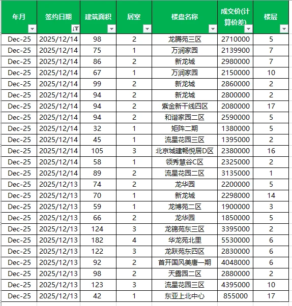 回龙观区域二手房12.13-12.14日Ⅰ成交明细