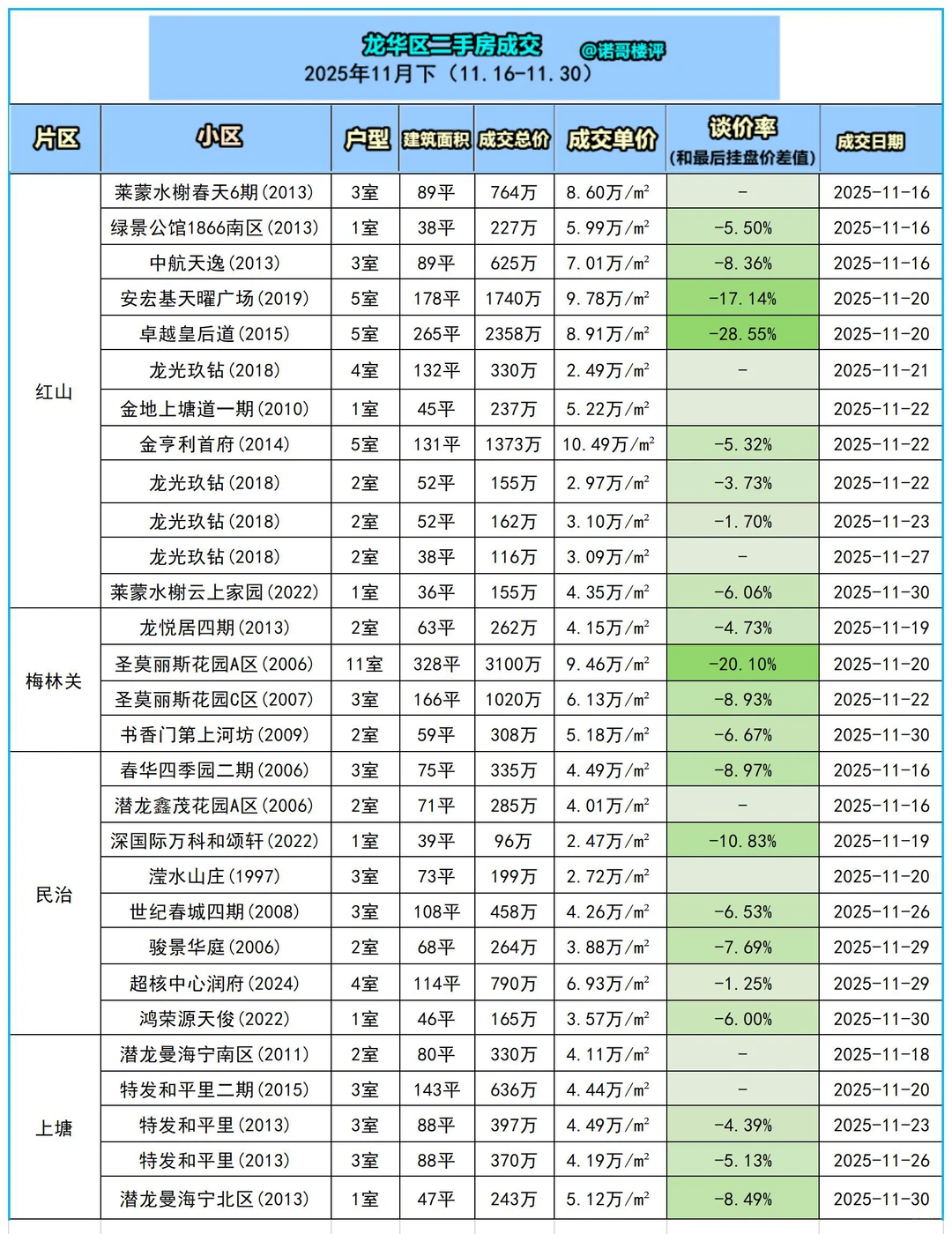 龙华区11月下二手房成交数据（11.16-11.30
