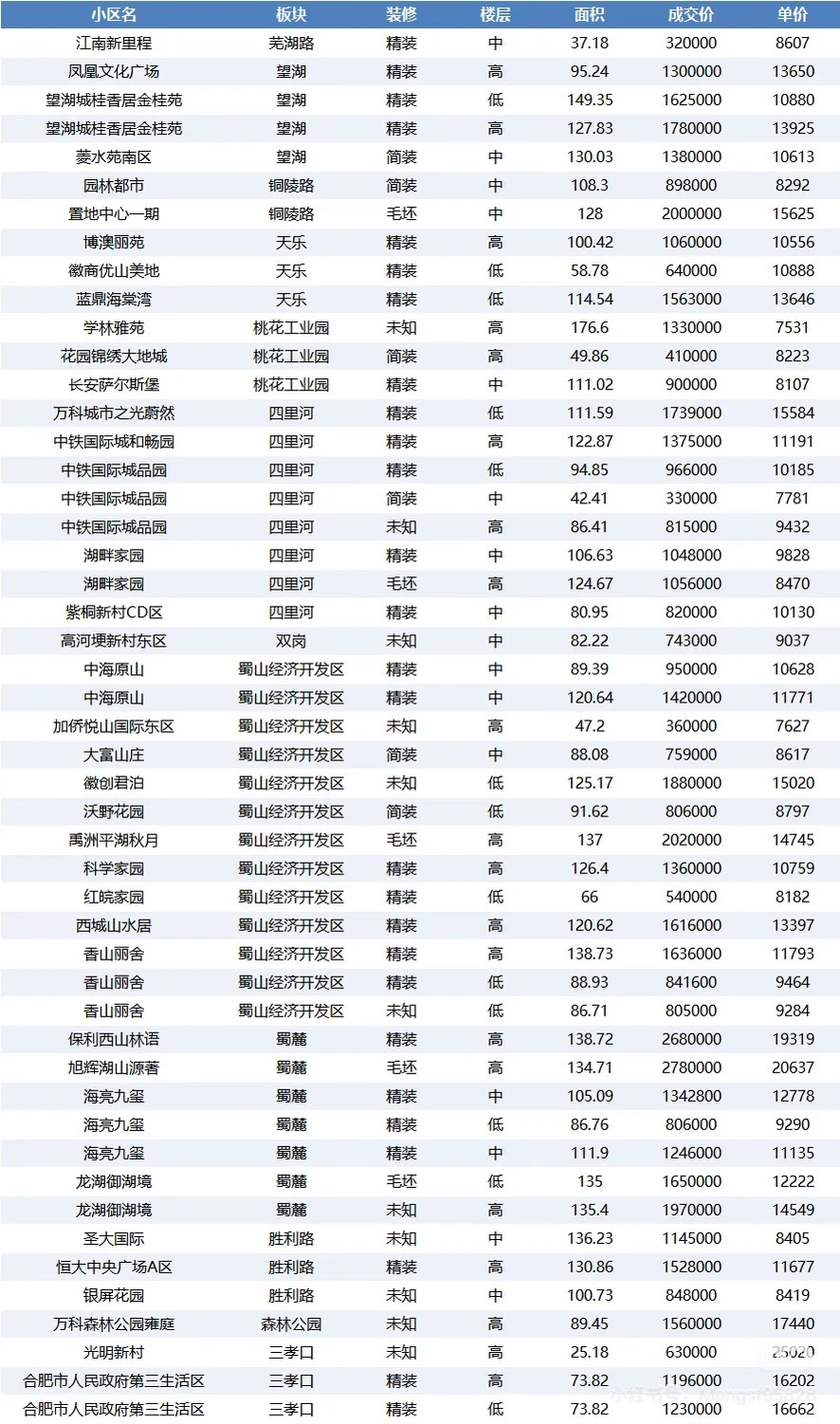 合肥市二手房成交参考12月10-15日