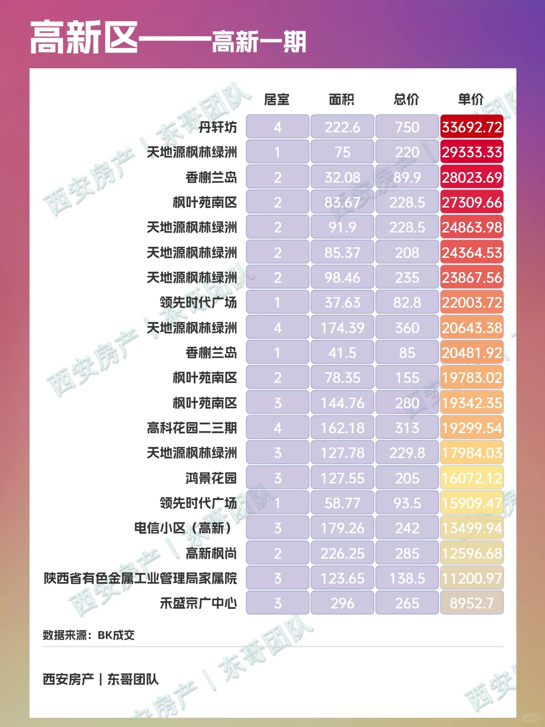 🌟西安高新最新二手房成交价格查询！
