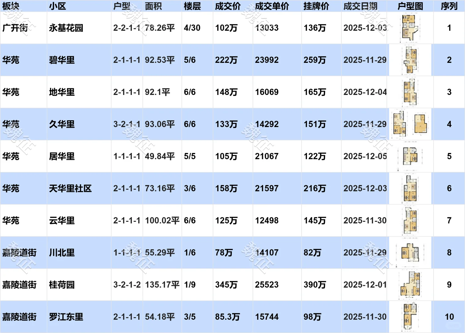 南开区近期二手房成交价惊掉了下巴！