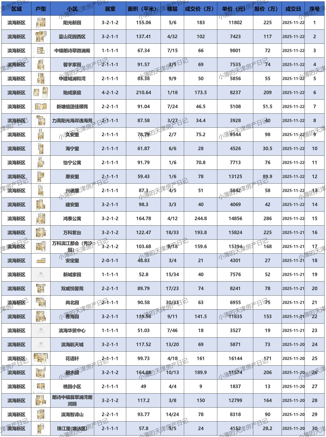 滨海新区二手房成交价邪乎 惊掉你的下巴！😱