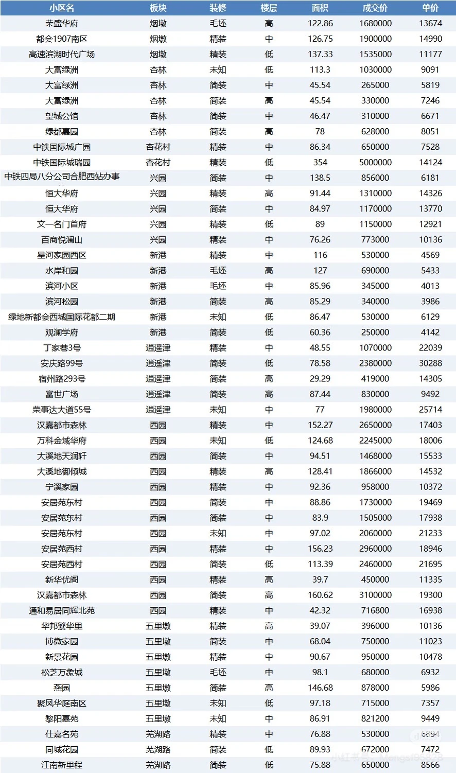 合肥市二手房成交参考12月10-15日