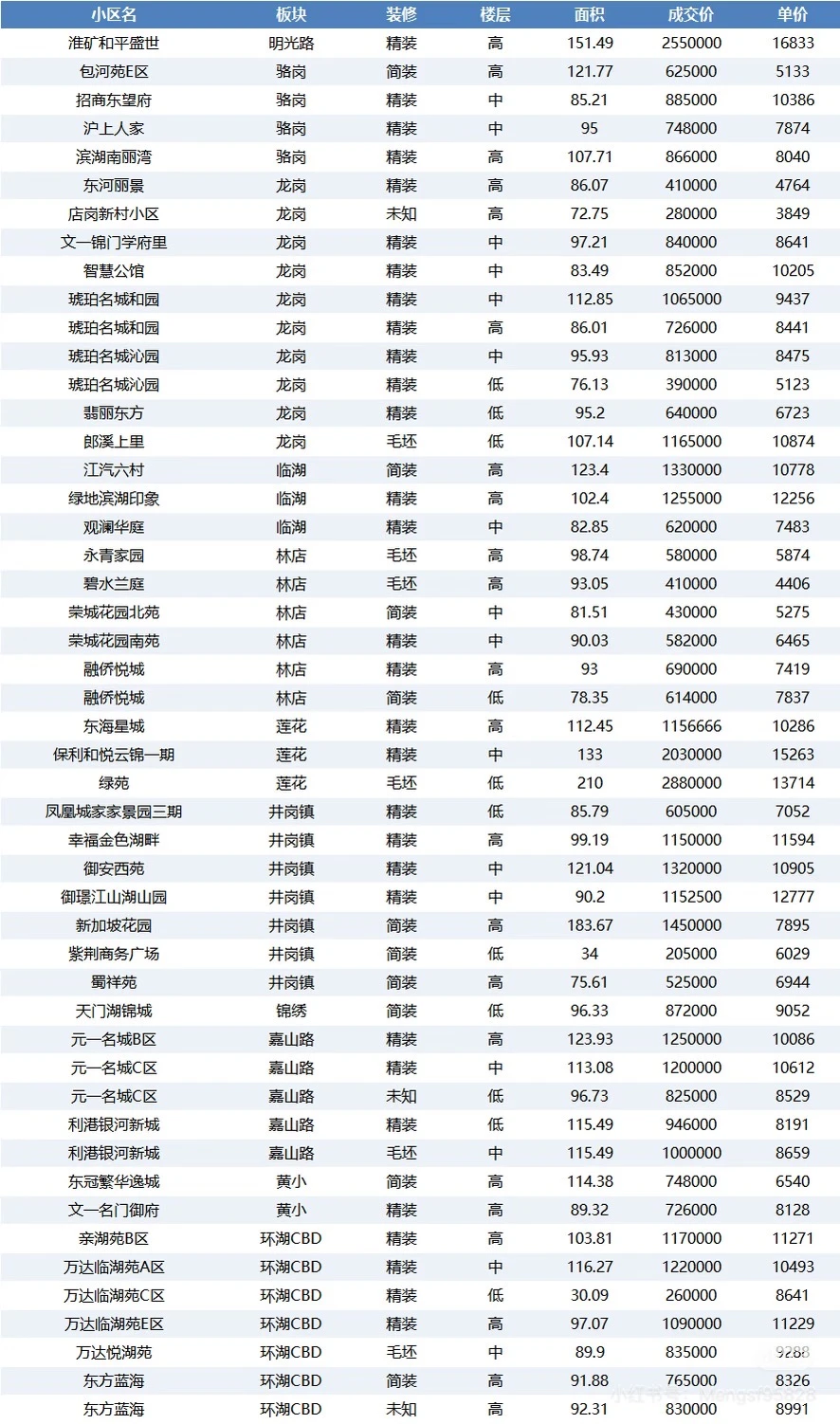 合肥市二手房成交参考12月10-15日