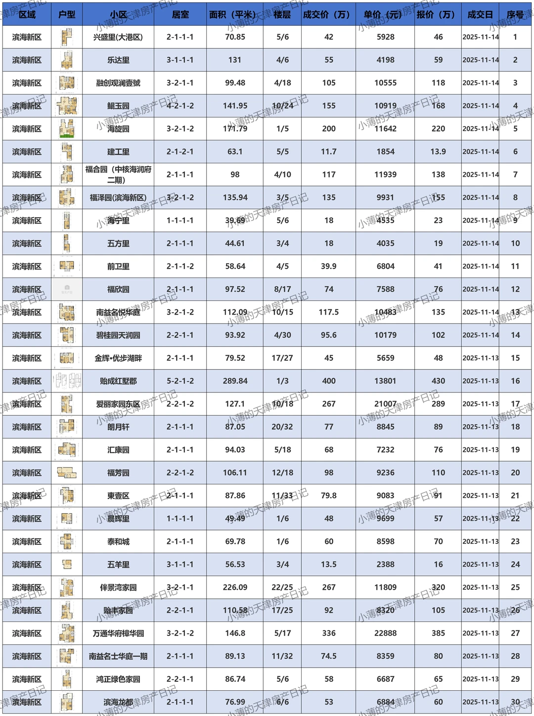 滨海新区二手房成交价邪乎 惊掉你的下巴！😱