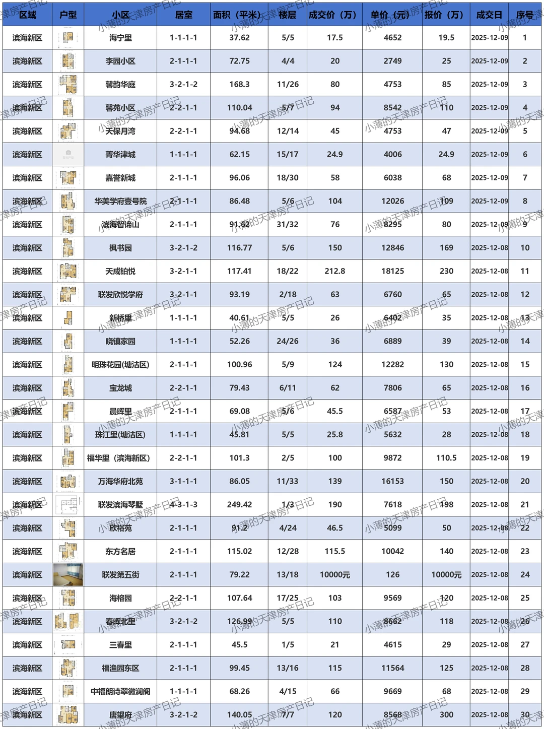 滨海新区二手房成交价邪乎 惊掉你的下巴！😱