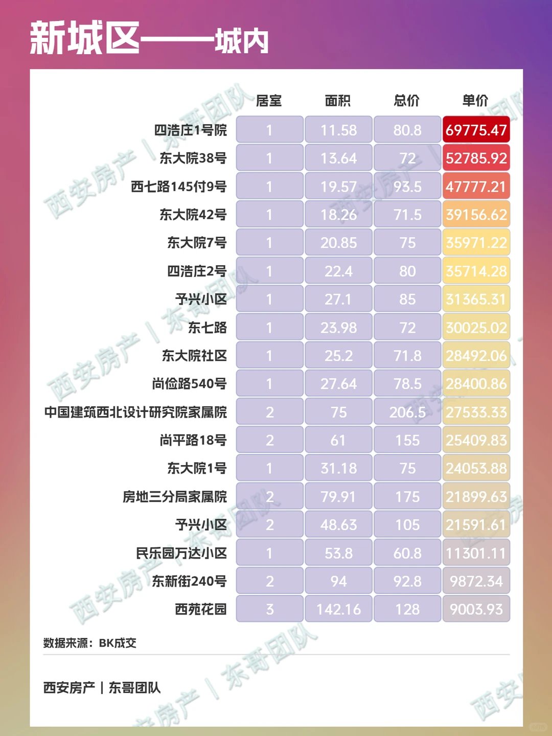 💥西安新城区二手房最新成交价格查询！