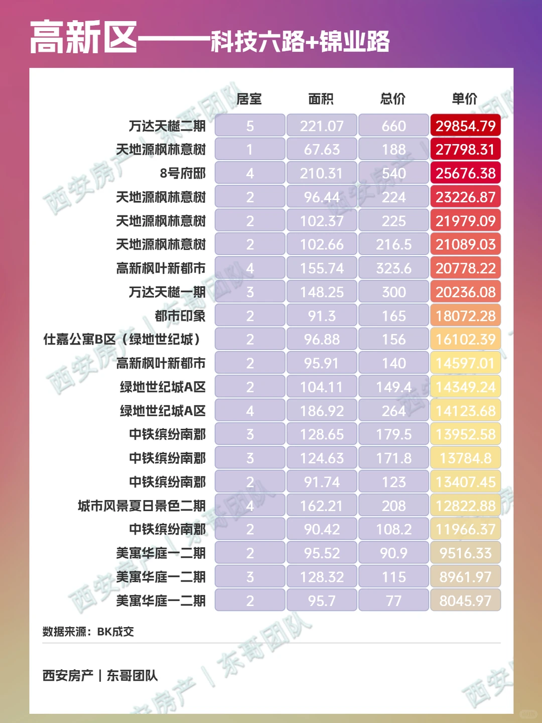 🌟西安高新最新二手房成交价格查询！