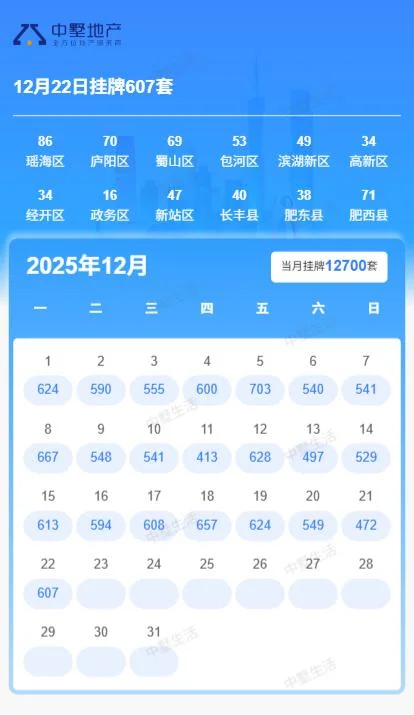 2025年12月22日合肥房产成交数据