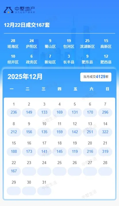 2025年12月22日合肥房产成交数据