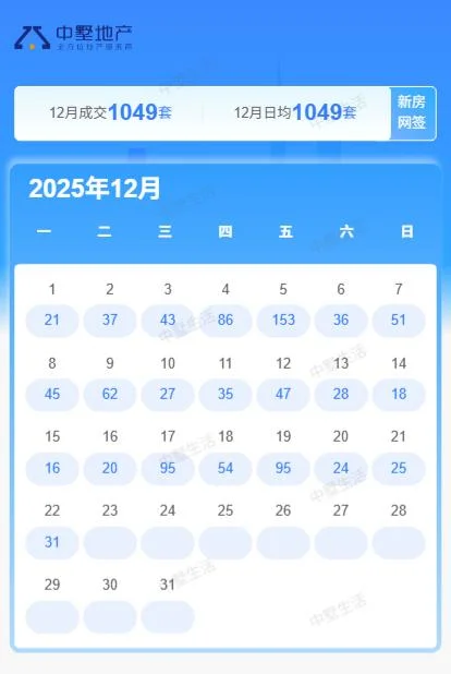 2025年12月22日合肥房产成交数据
