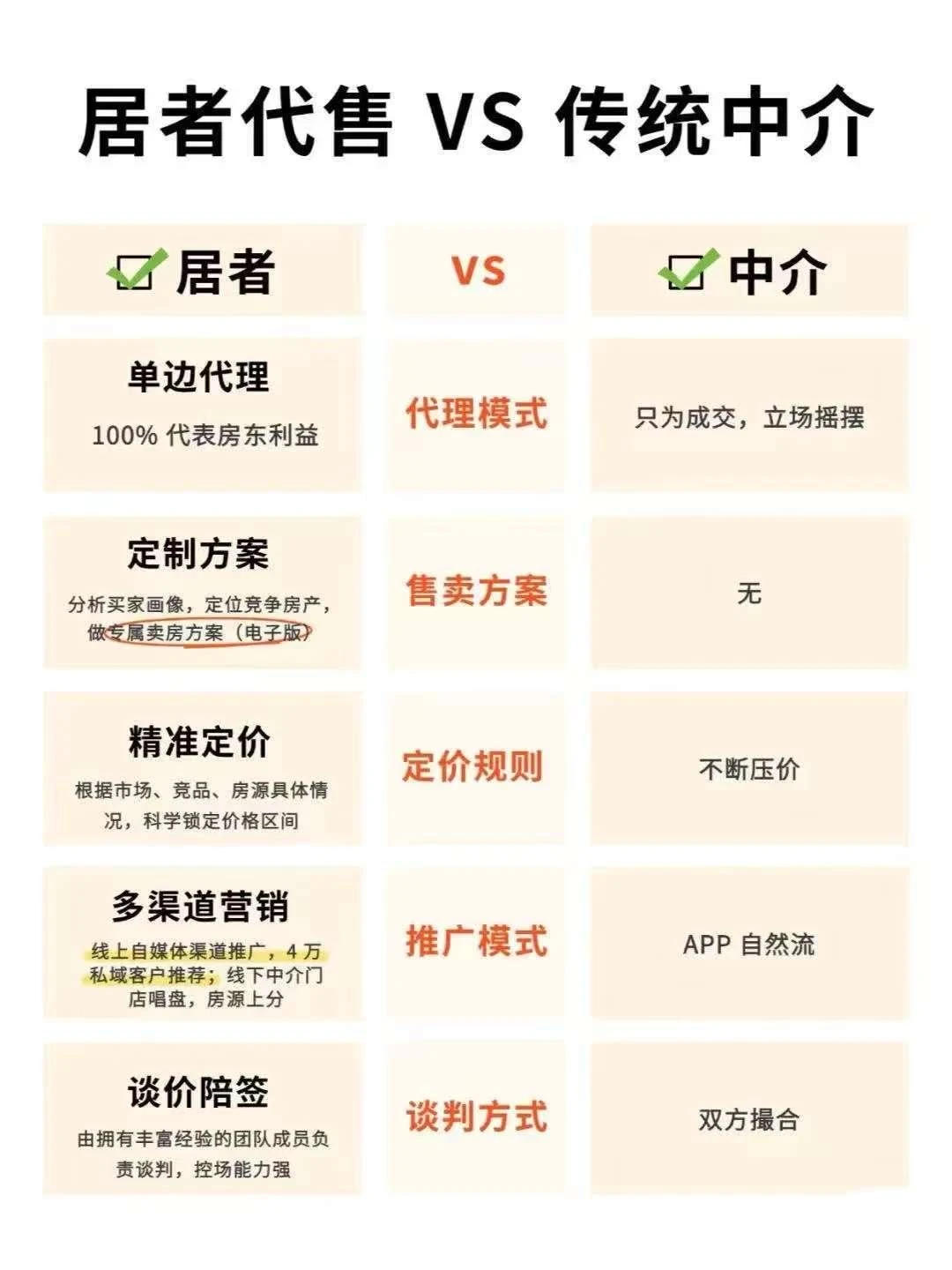 北京卖房，不装修，多卖了8万！