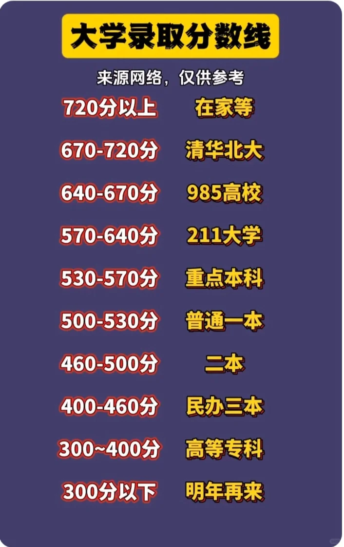 #大学录取分数线指南# 📈 分数对应大学