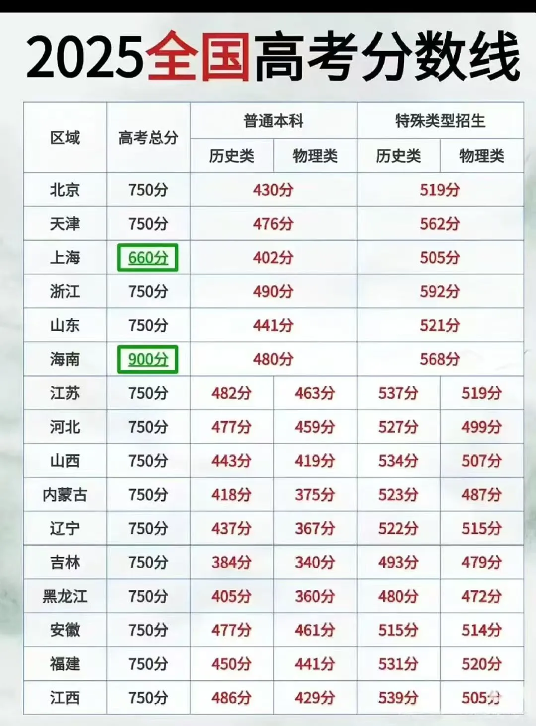 2025年全国高考本科线划分情况