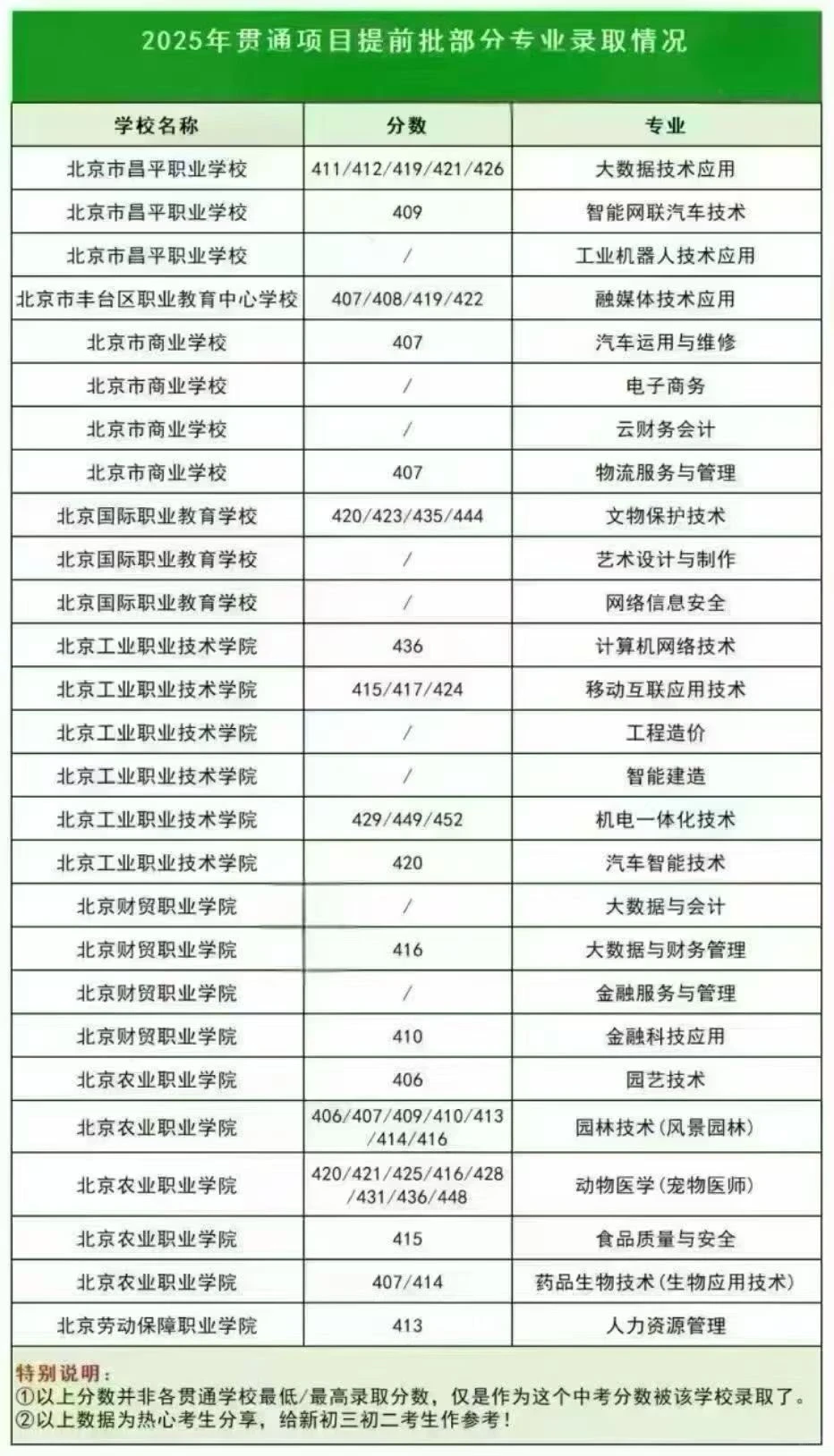 北京2025年贯通录取分数线来啦！