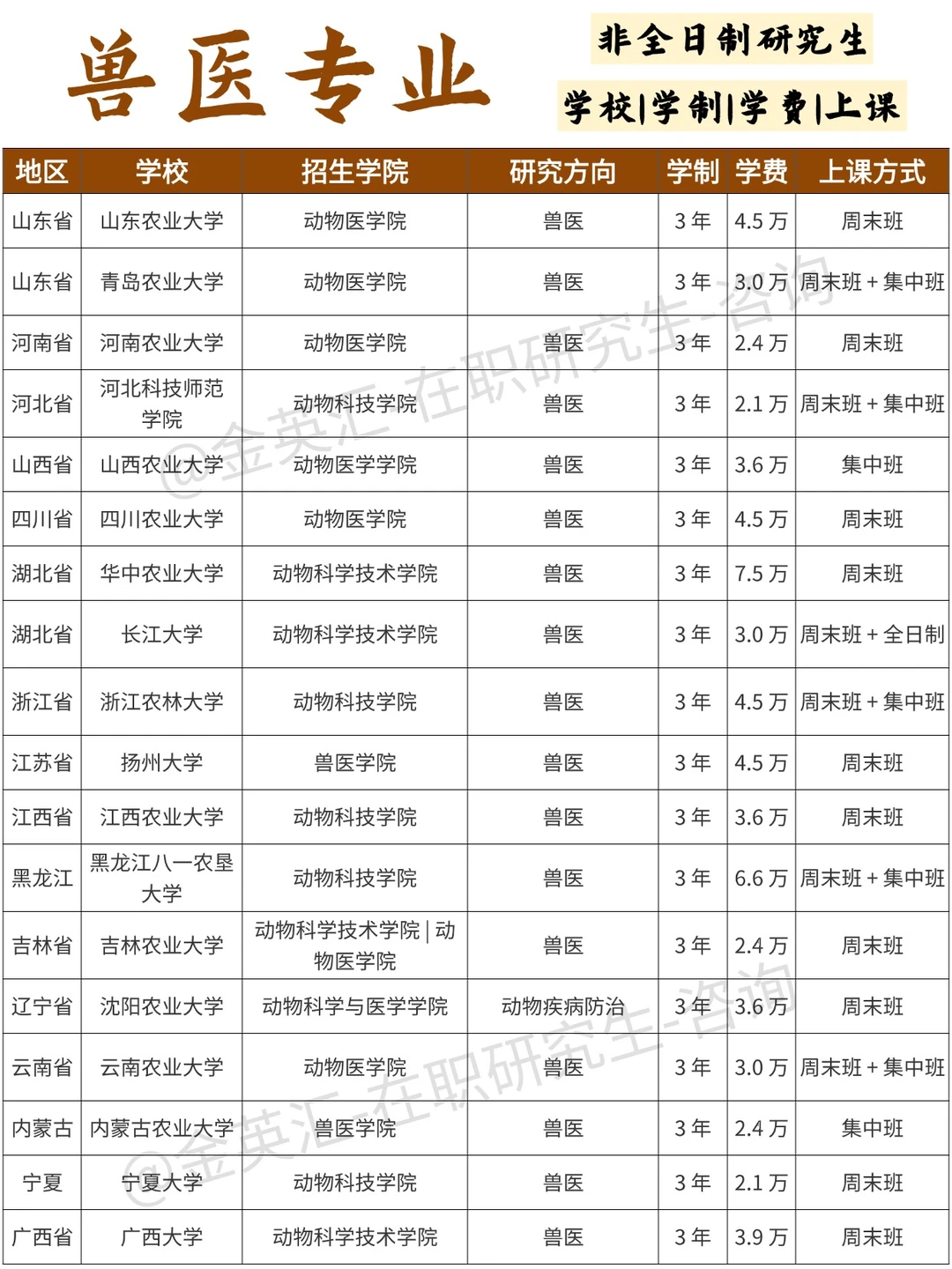 兽医非全日制研究生招生院校汇总