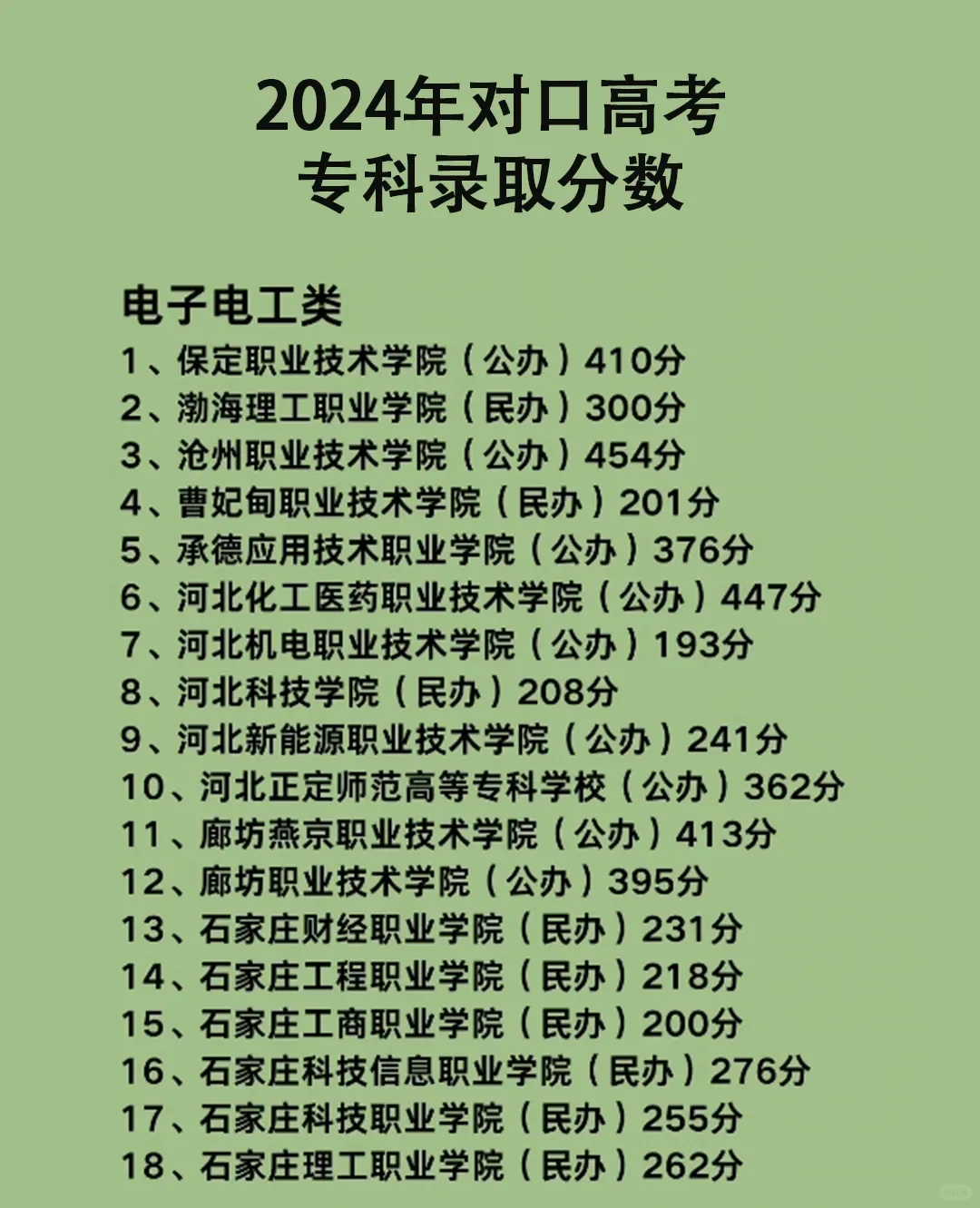 2024年对口高考专科录取分数线
