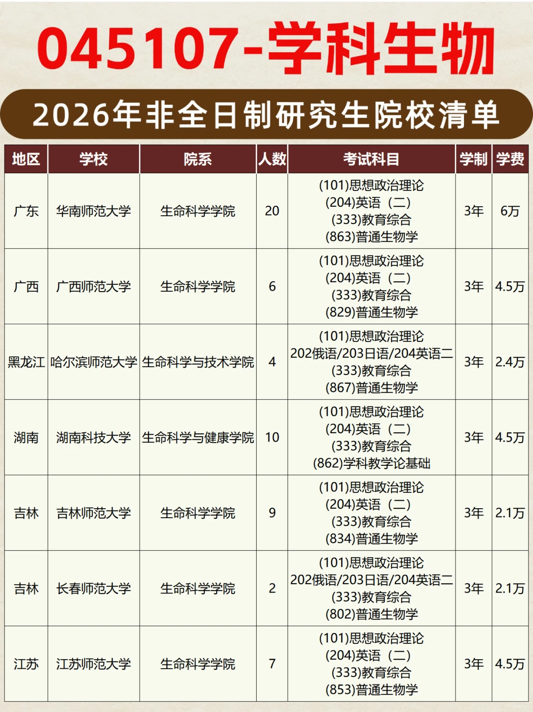 2026年学科教学生物非全日制研究生院校清单