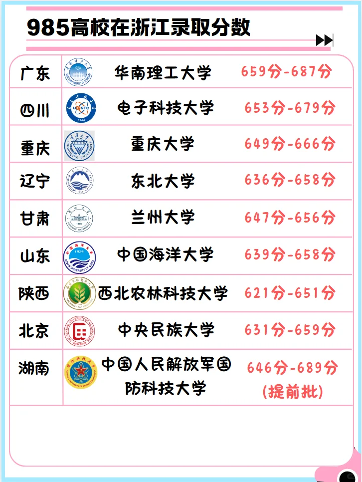 25届浙江学霸看这里！来看看985高校录取分