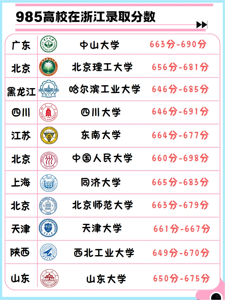 25届浙江学霸看这里！来看看985高校录取分