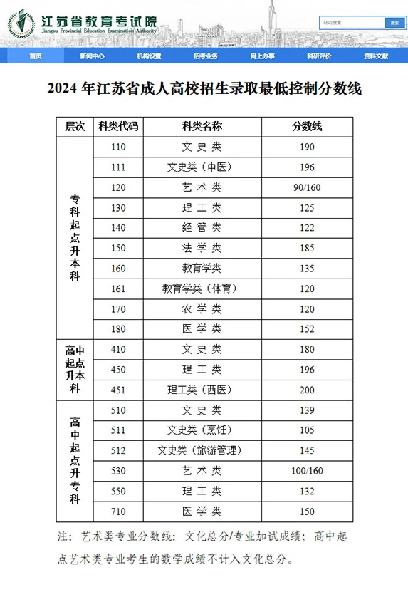 江苏成考最低录取分数线参考❗️❗️❗️