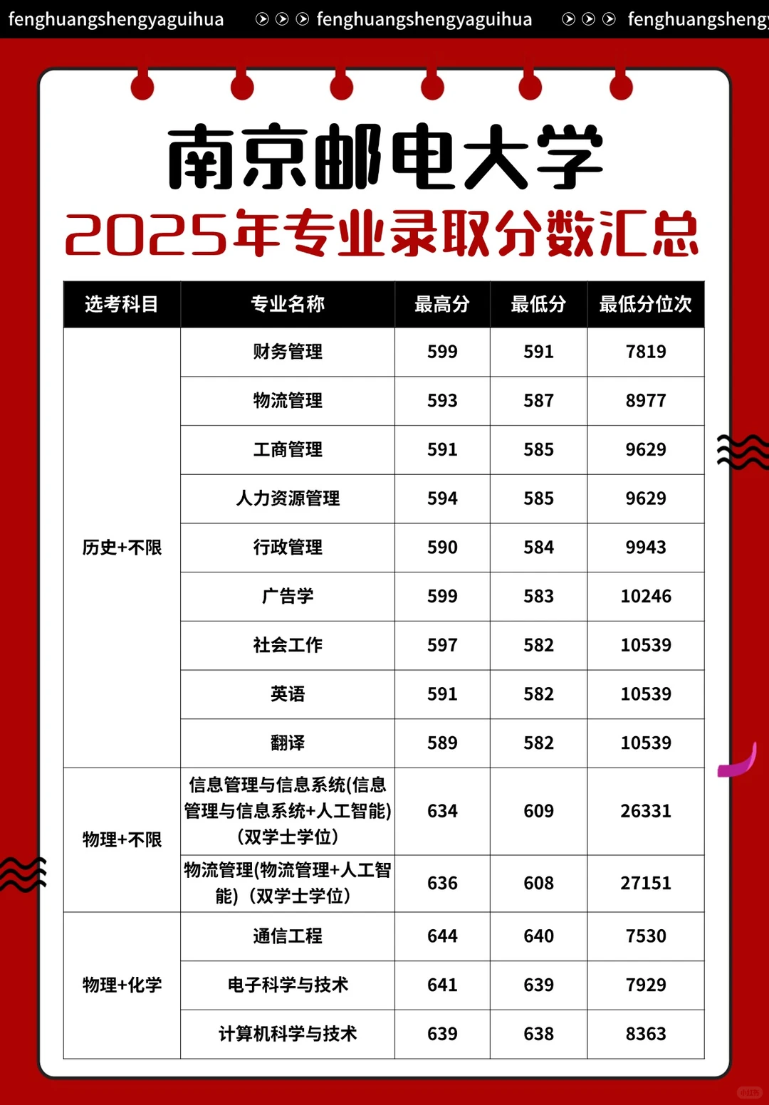 南京邮电大学2025年专业录取分数汇总