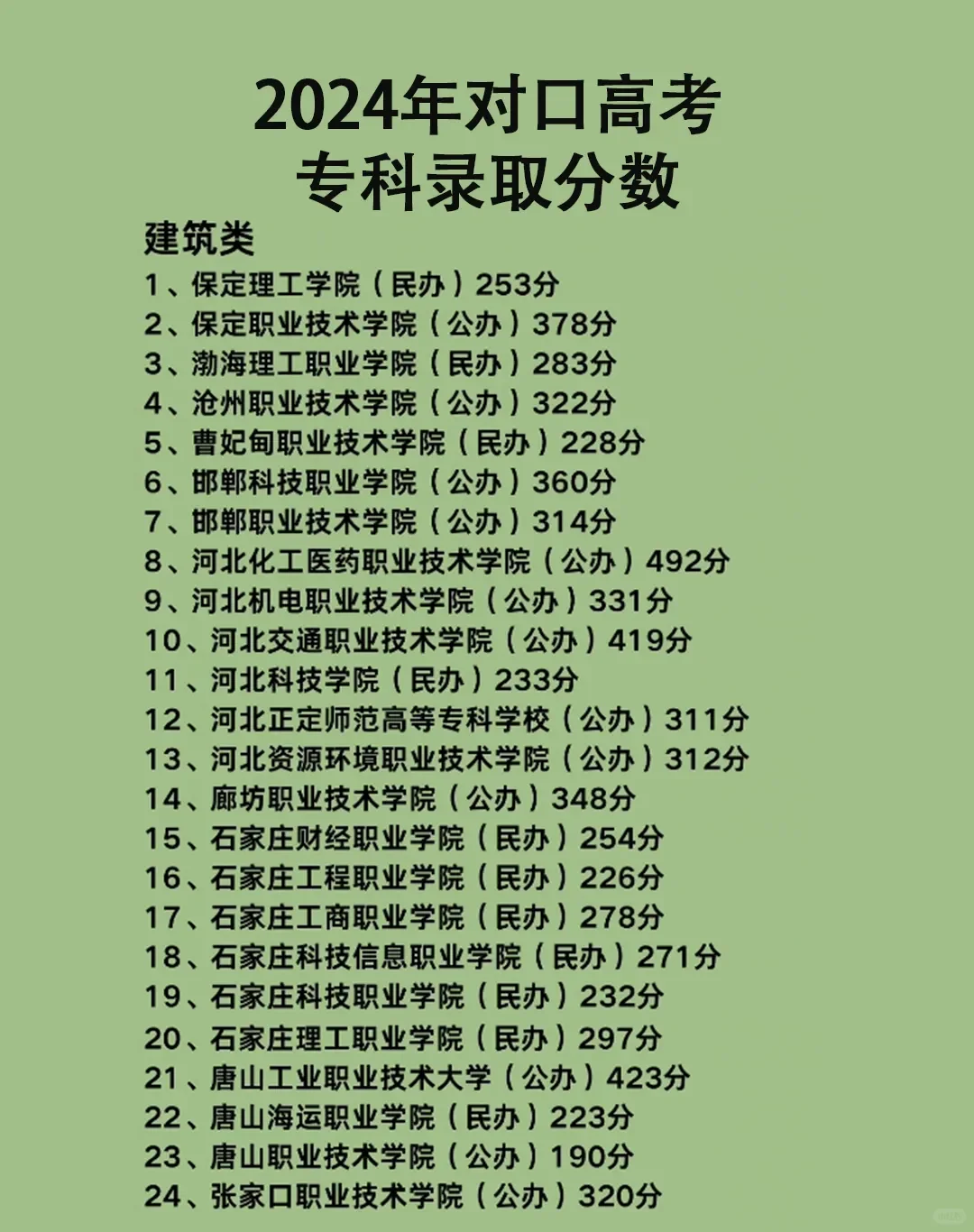 2024年对口高考专科录取分数线