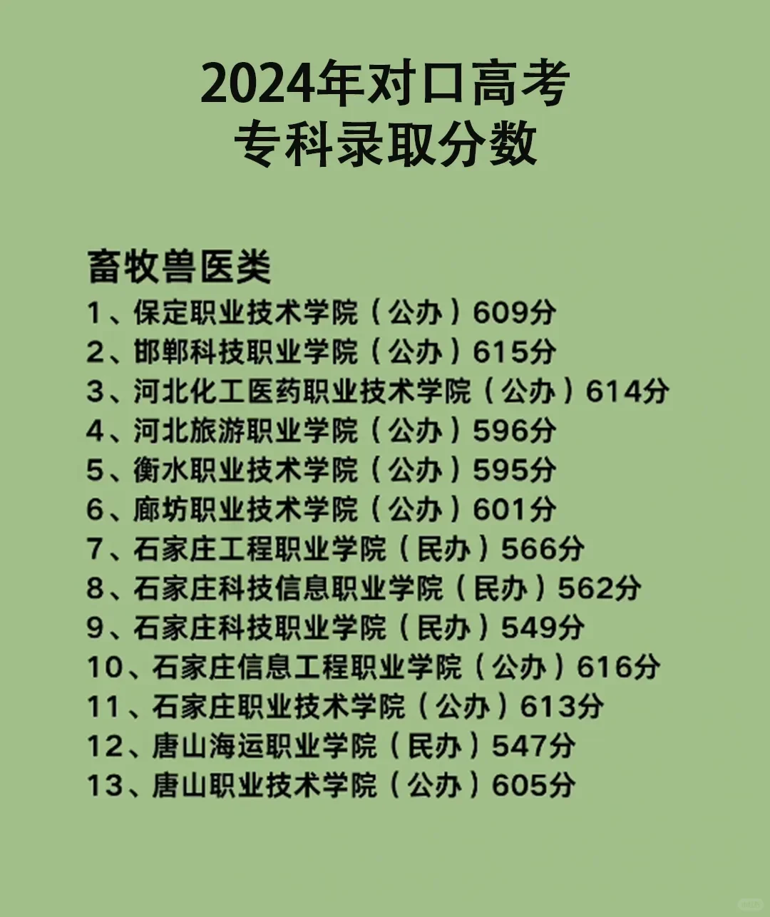 2024年对口高考专科录取分数线