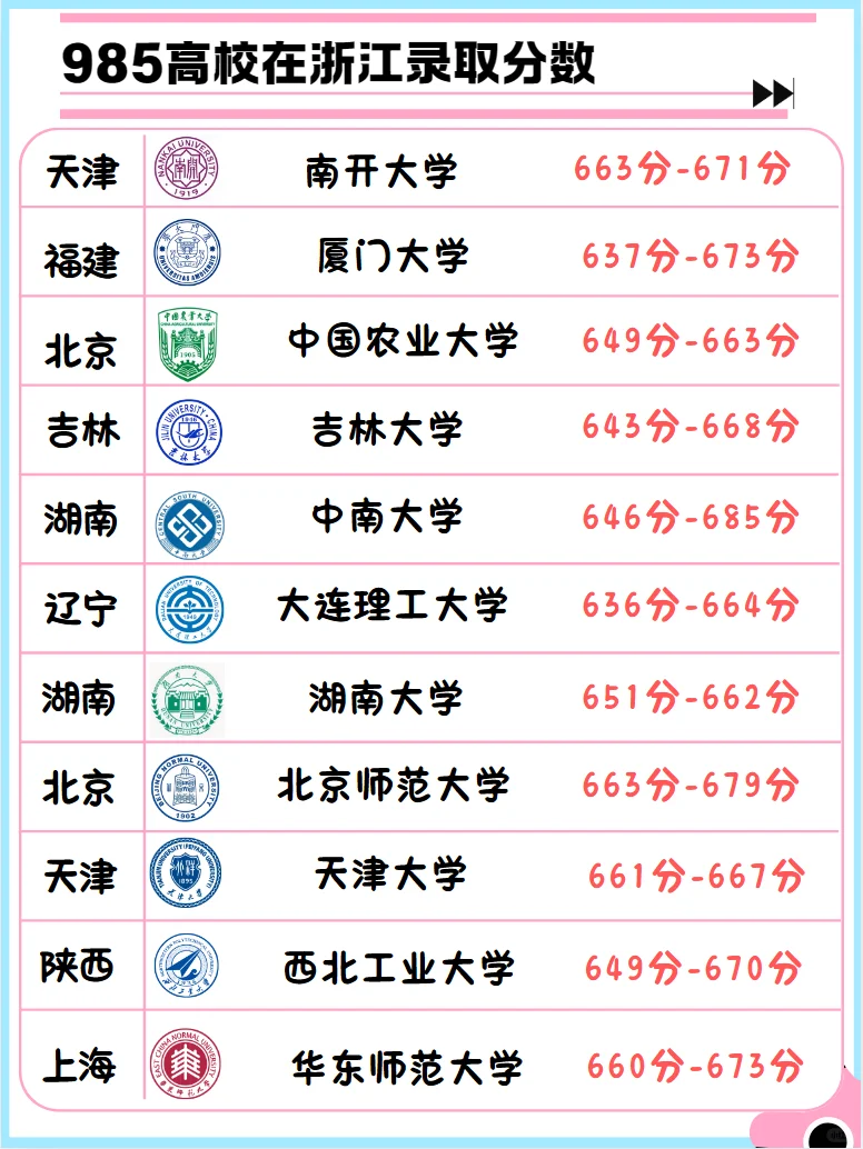 25届浙江学霸看这里！来看看985高校录取分