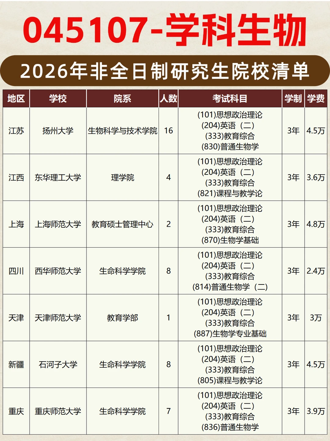 2026年学科教学生物非全日制研究生院校清单