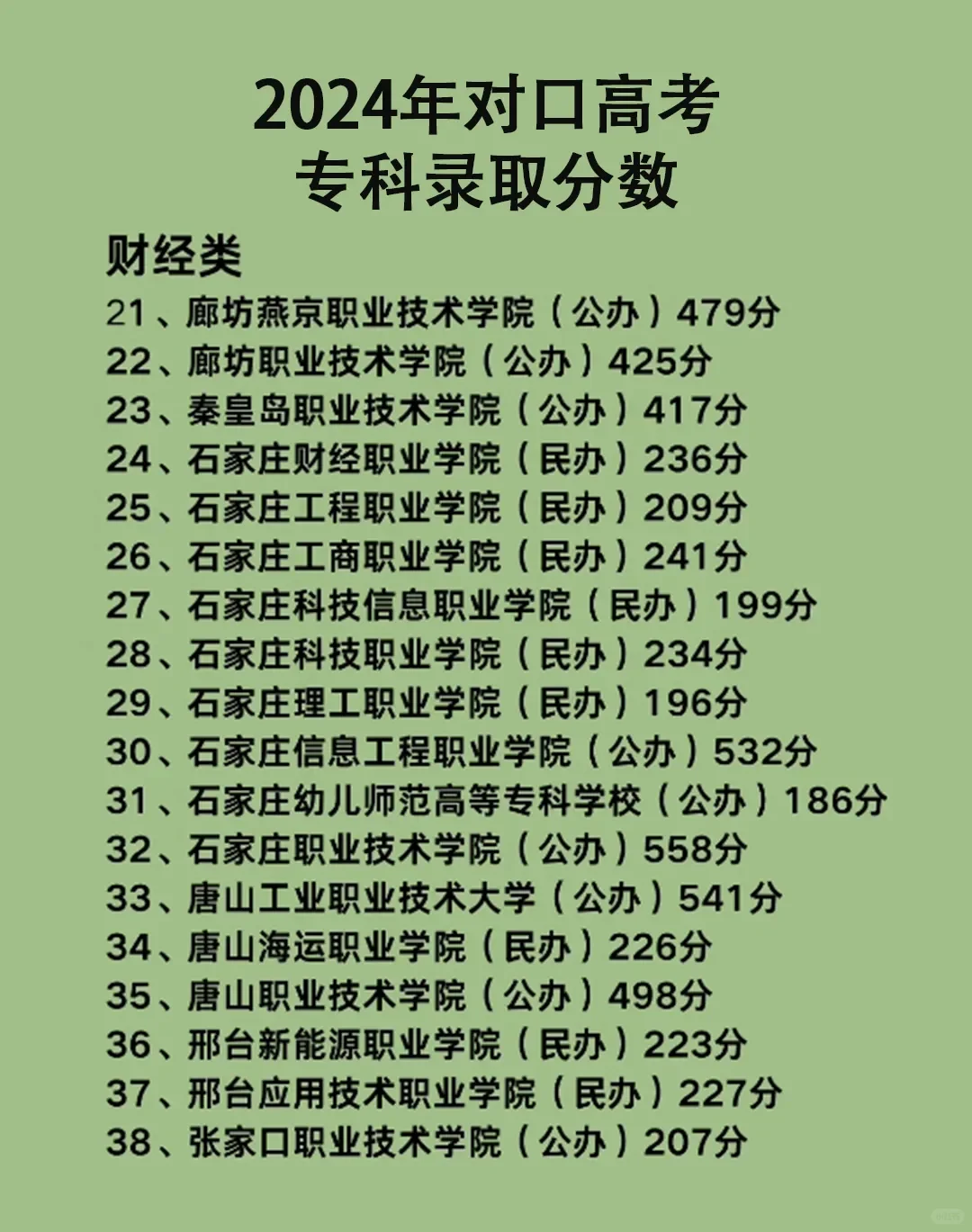 2024年对口高考专科录取分数线