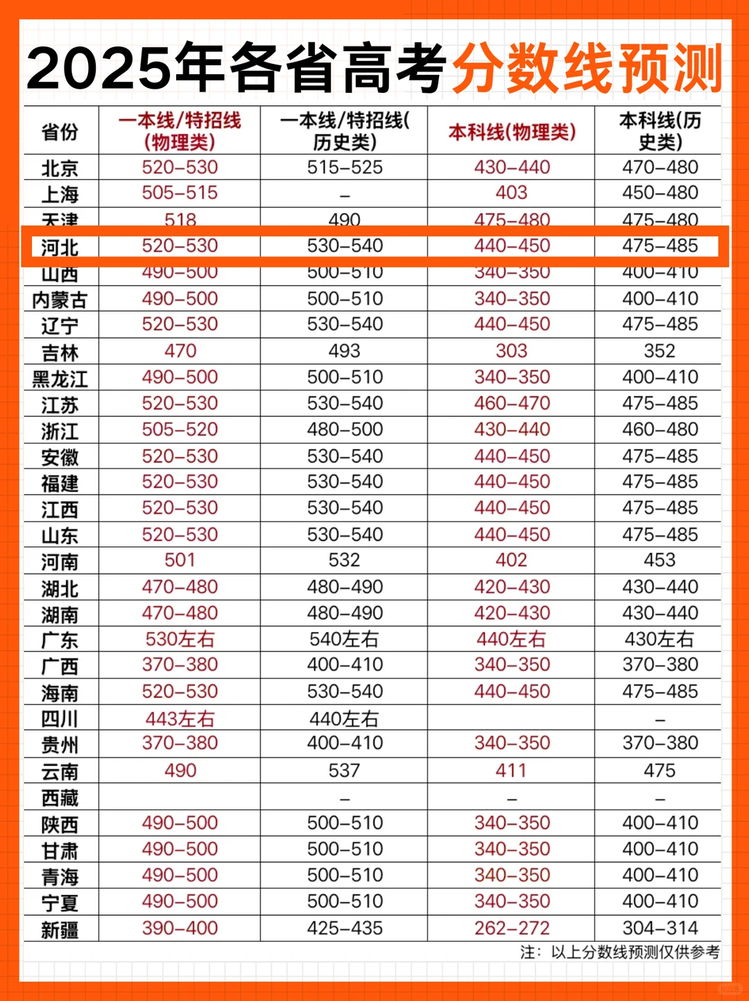 今年高考分数线预测出炉！河北考生看过来！