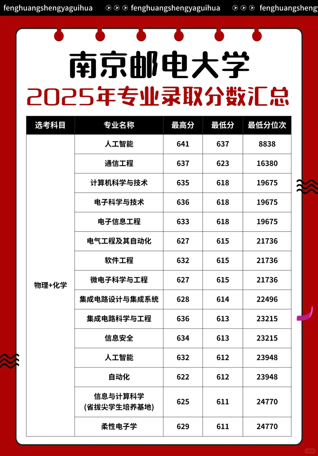 南京邮电大学2025年专业录取分数汇总