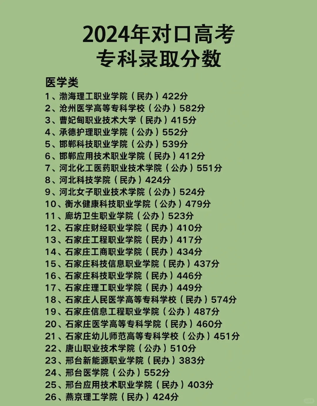 2024年对口高考专科录取分数线