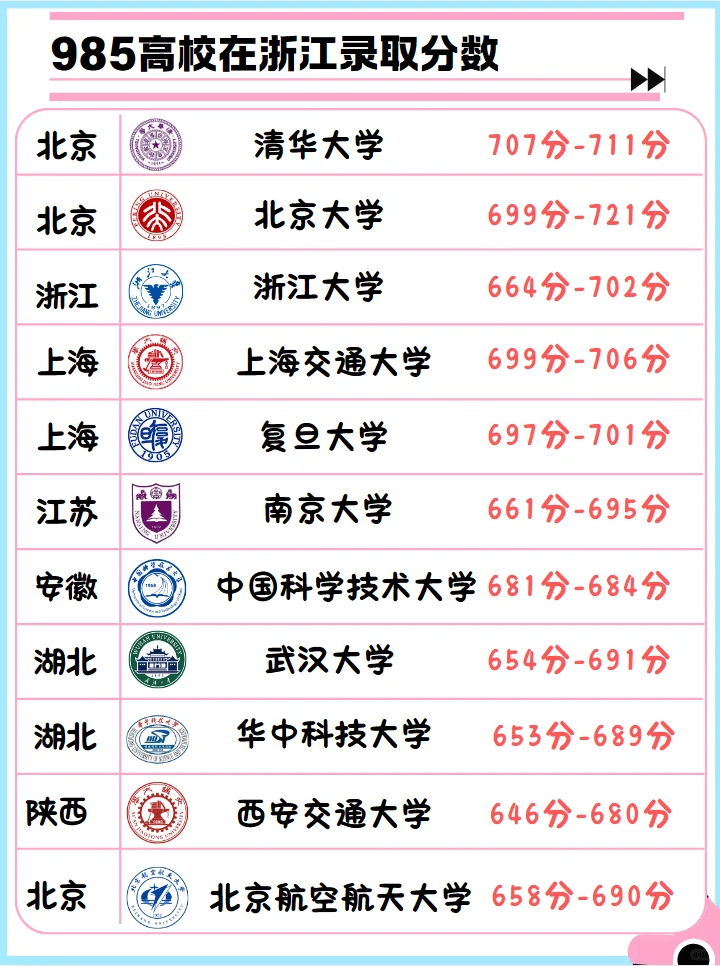 25届浙江学霸看这里！来看看985高校录取分