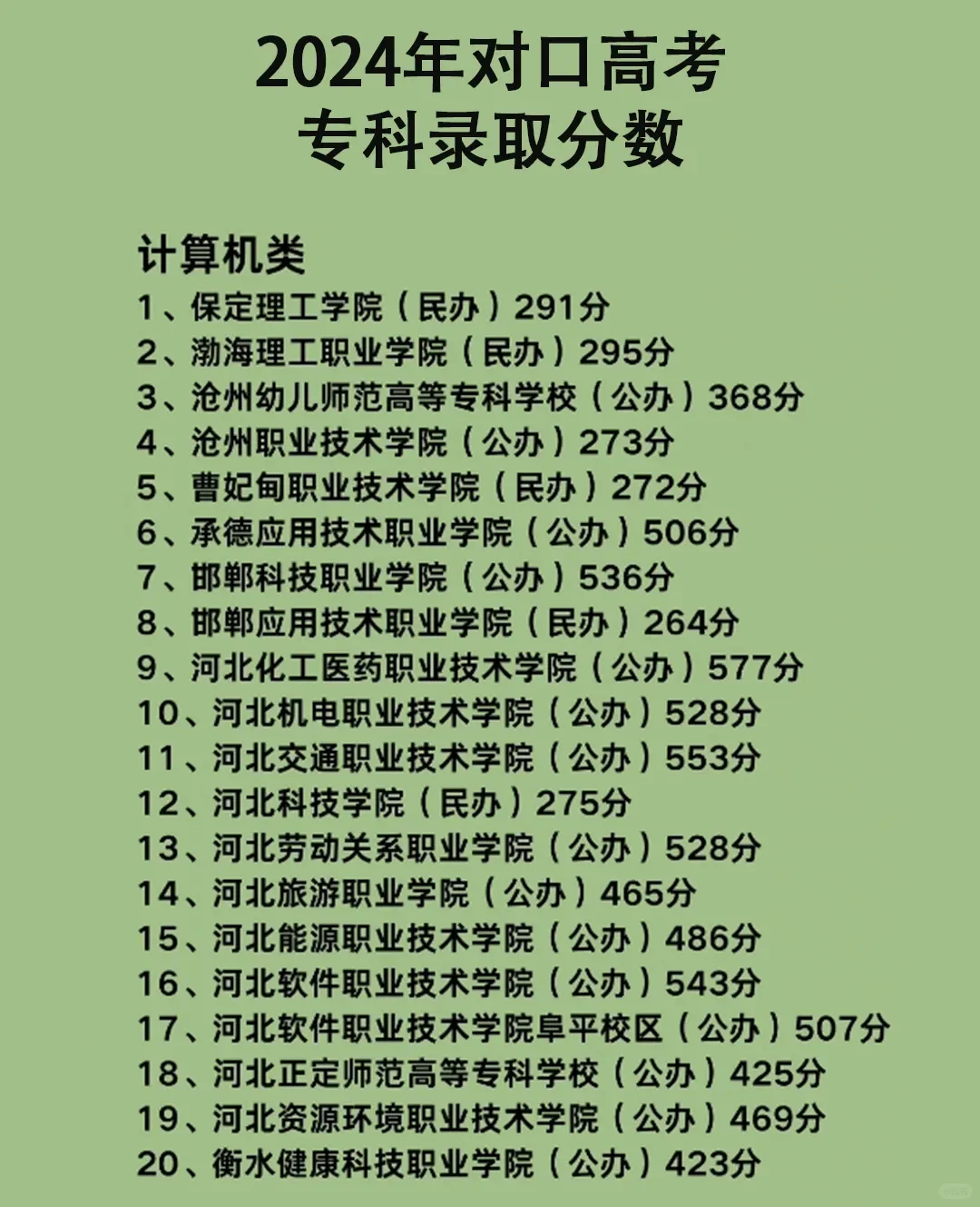 2024年对口高考专科录取分数线