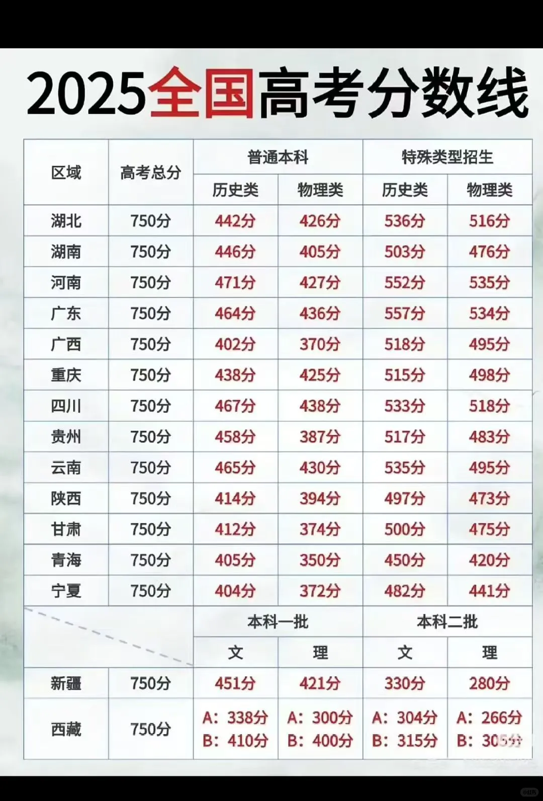 2025年全国高考本科线划分情况