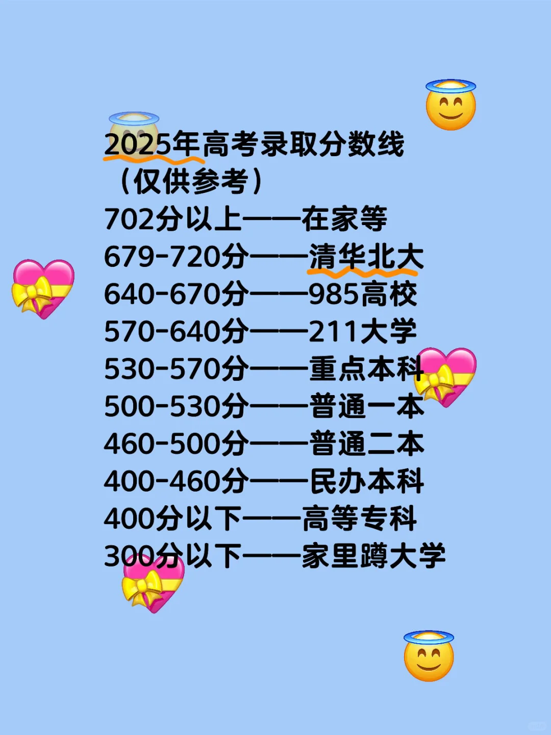 2025年高考录取分数线 （仅供参考）
