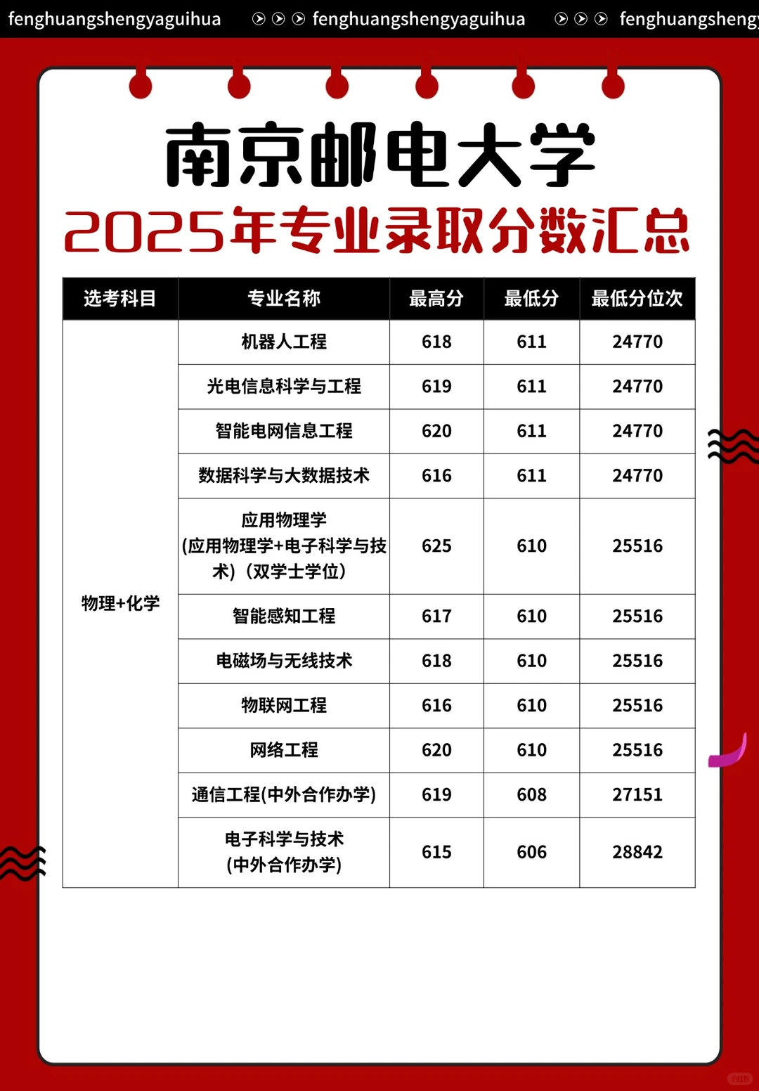 南京邮电大学2025年专业录取分数汇总