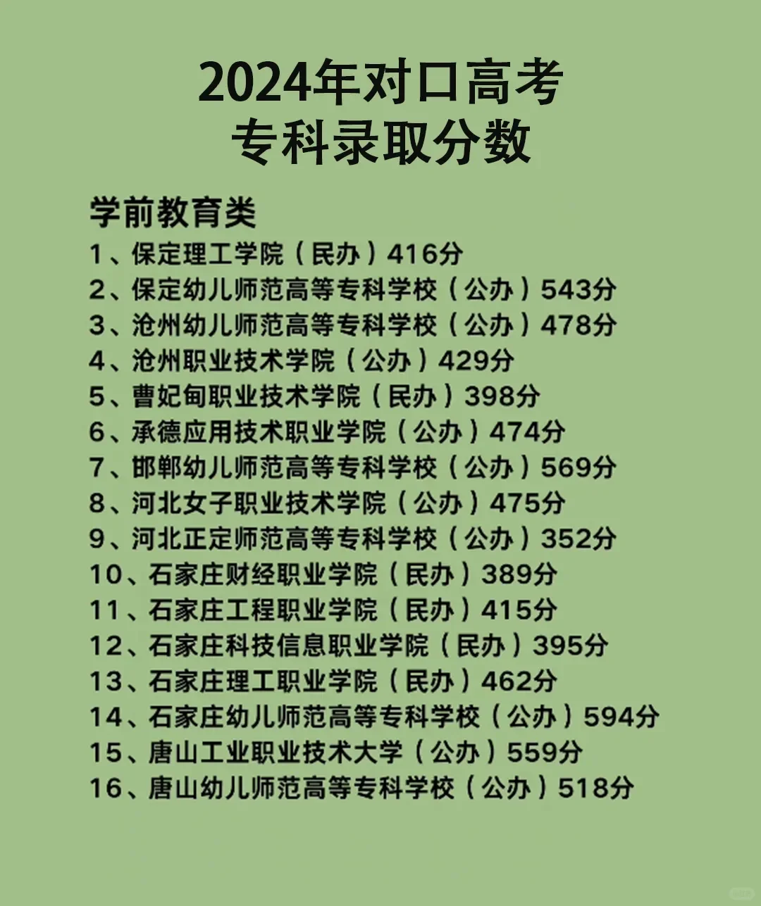 2024年对口高考专科录取分数线