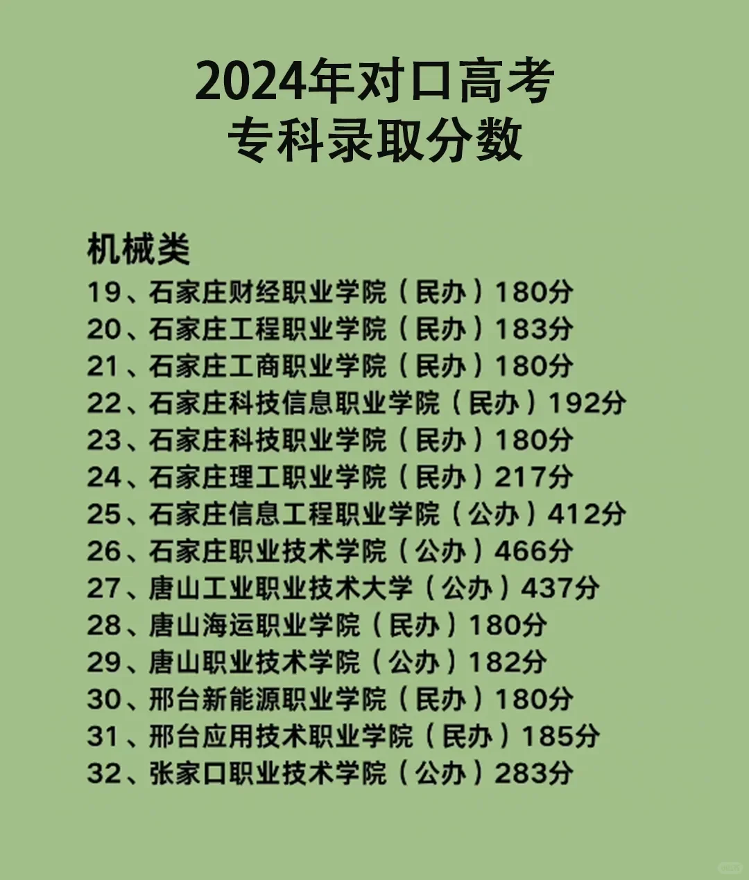 2024年对口高考专科录取分数线