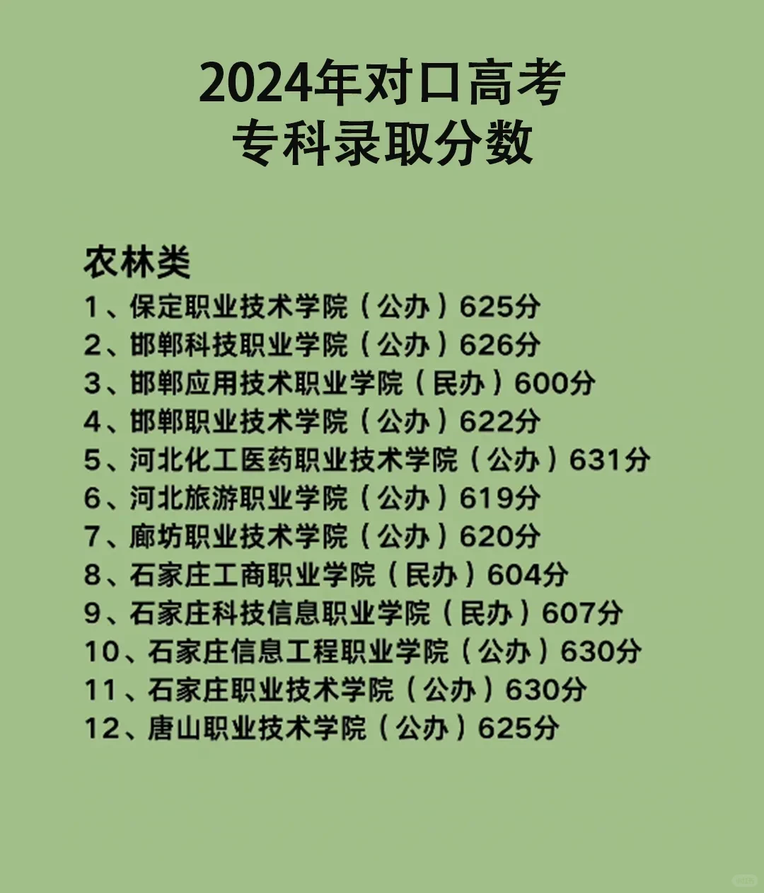 2024年对口高考专科录取分数线