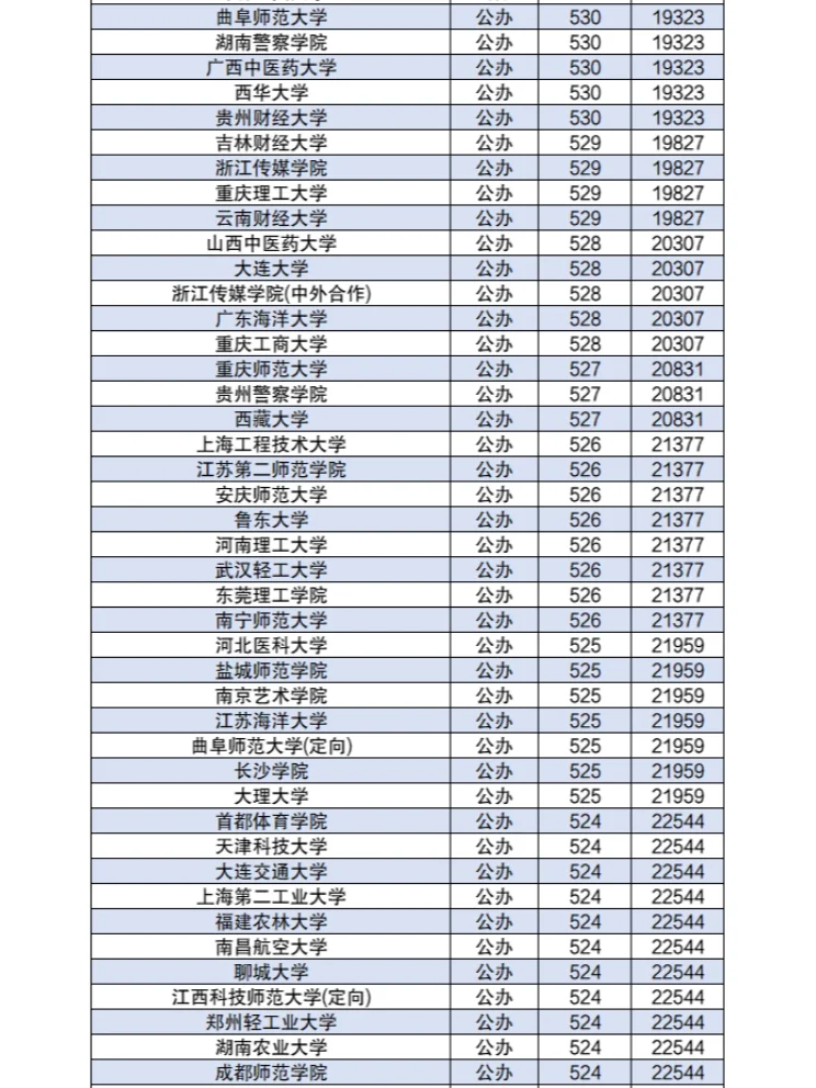 450-550分左右的公办二本大学分数2024