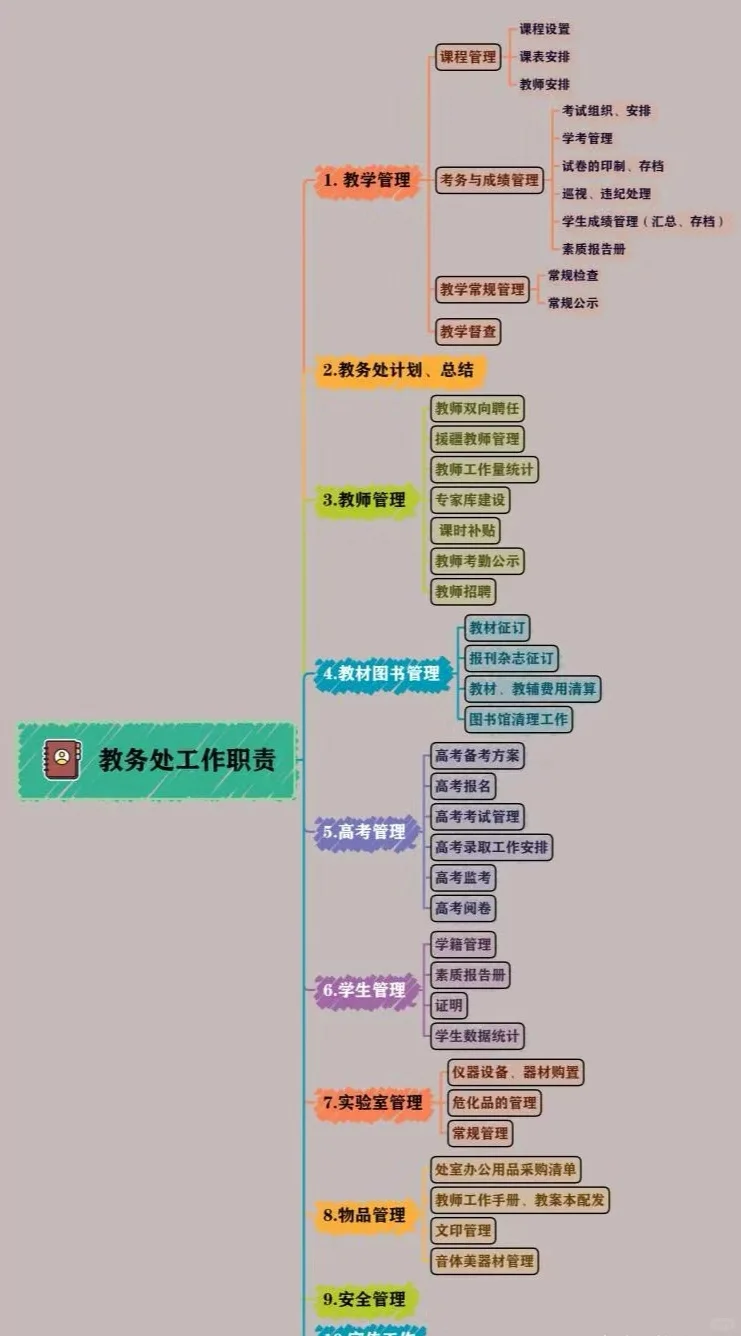 教务处工作一览