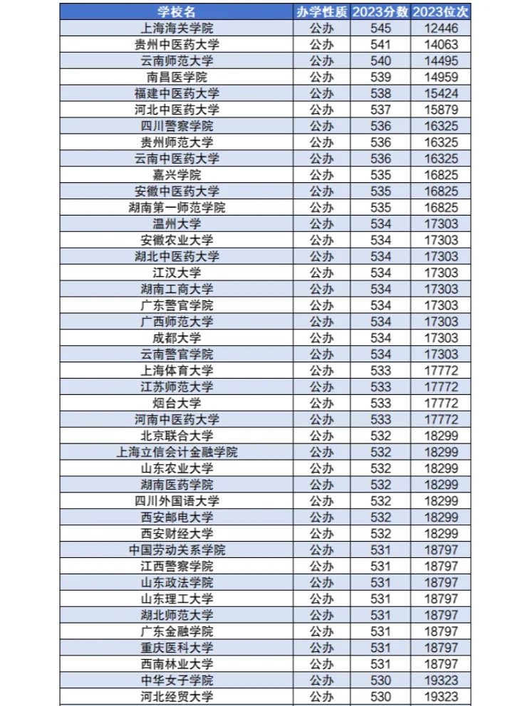 450-550分左右的公办二本大学分数2024