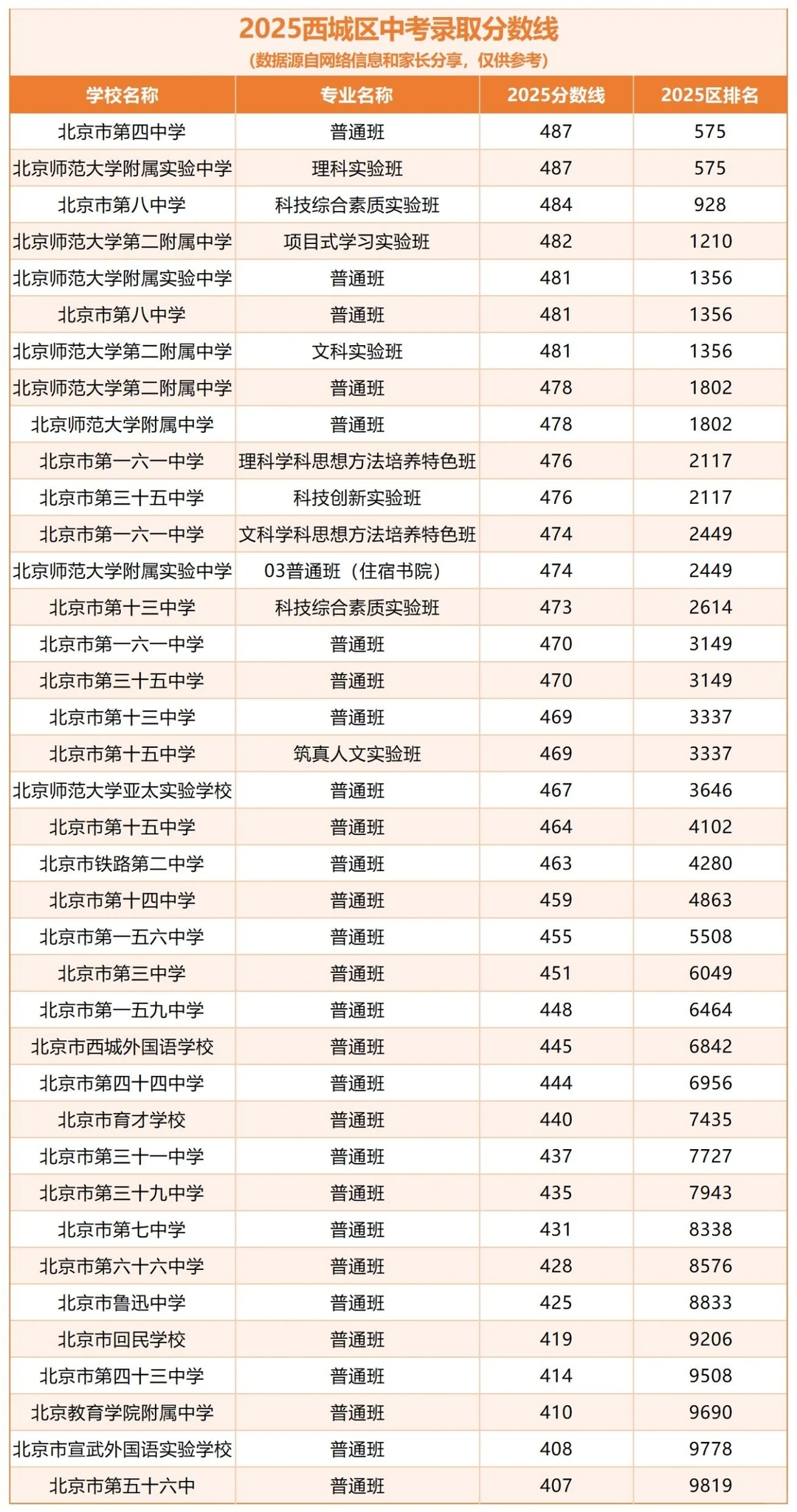 #家长收藏#2025年北京市各区中招录取分数线