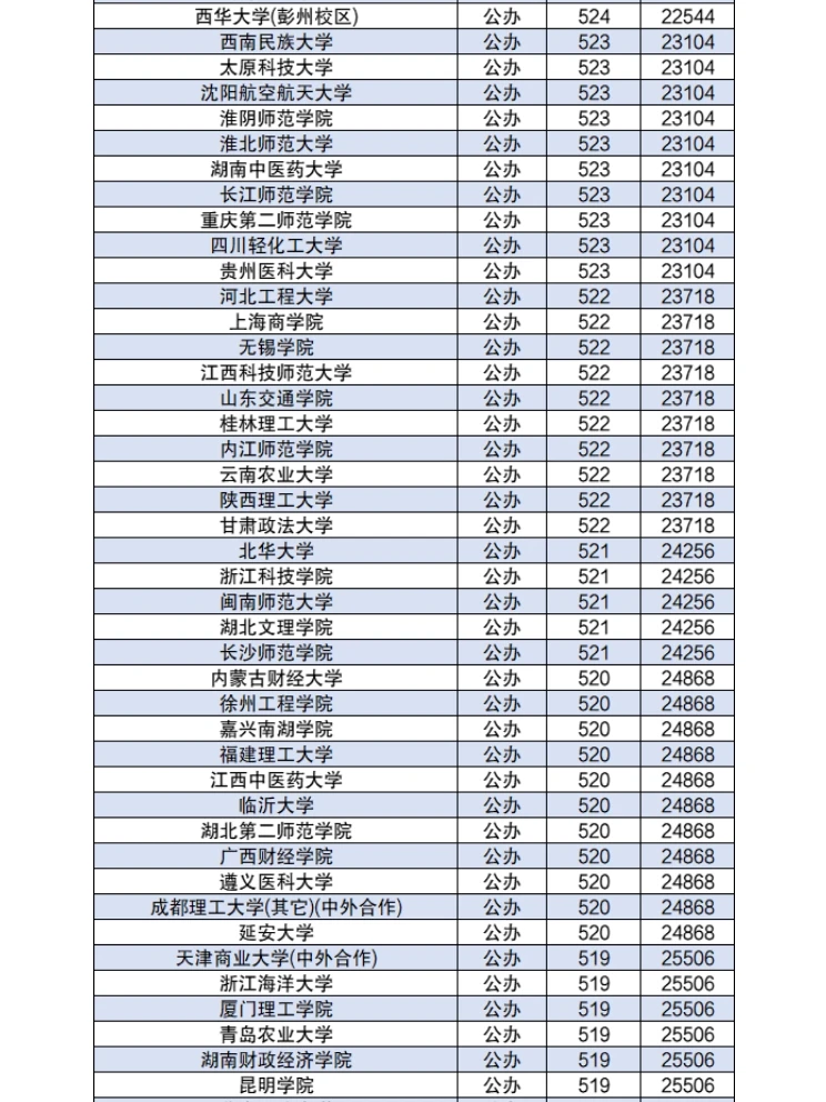450-550分左右的公办二本大学分数2024